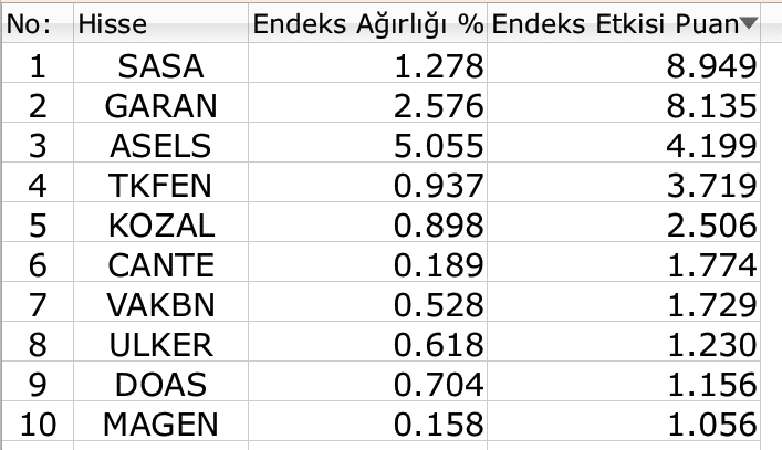 BIST 100 "medya karartmaları" ile geriledi 4 BIST 100