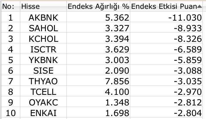 BIST 100 "medya karartmaları" ile geriledi 5 BIST 100