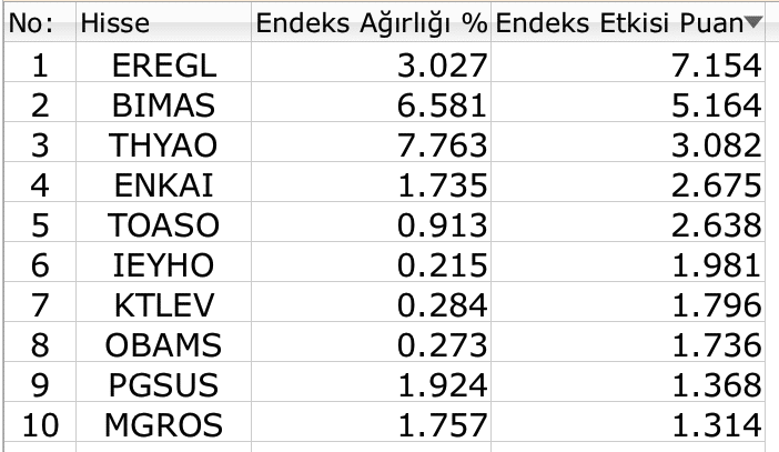 BIST yeni haftaya da kayฤฑpla baลladฤฑ Borsatek