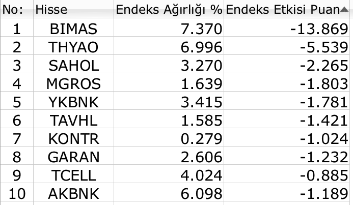 BIST 100