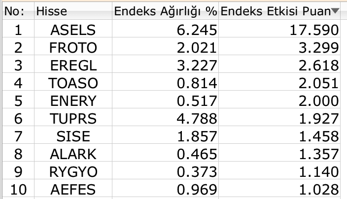 BIST 100 yükselişle açıldı, eksiye döndü 4 BIST 100