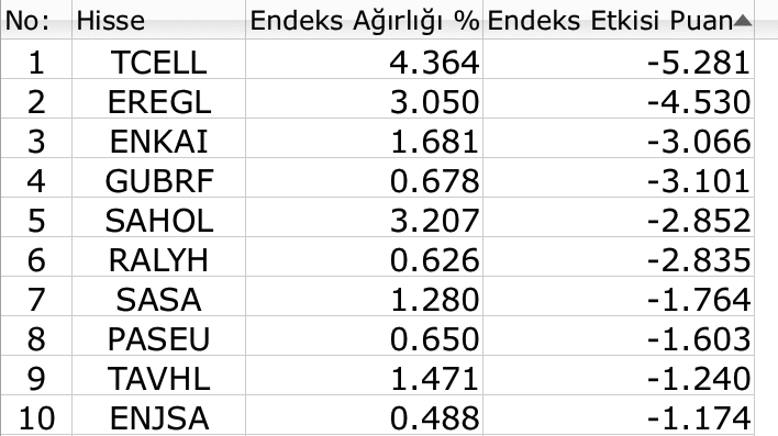 BIST 100
