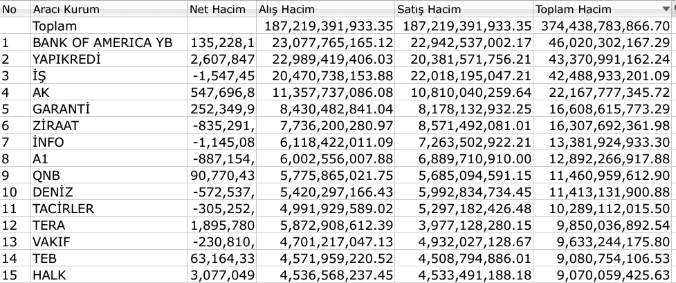 BIST 100 yaklaşık 2.5 ay sonra 10 bin puan üstünde kapandı Borsatek