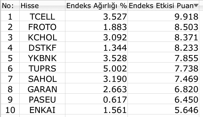 BIST 100