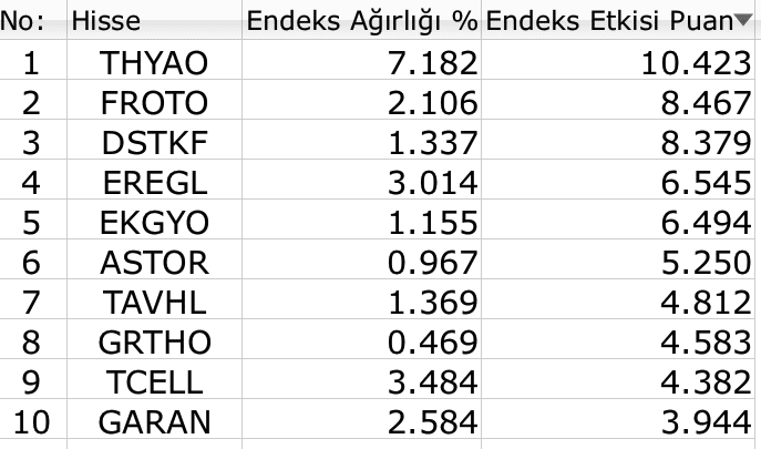 BIST 100 artıda kapandı ama kısa vadede 11 bin direnci güçlü 2 BIST 100