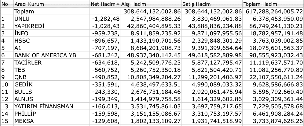 BIST 100, CHP kararı ile yeniden 11 binin altında kapandı Borsatek