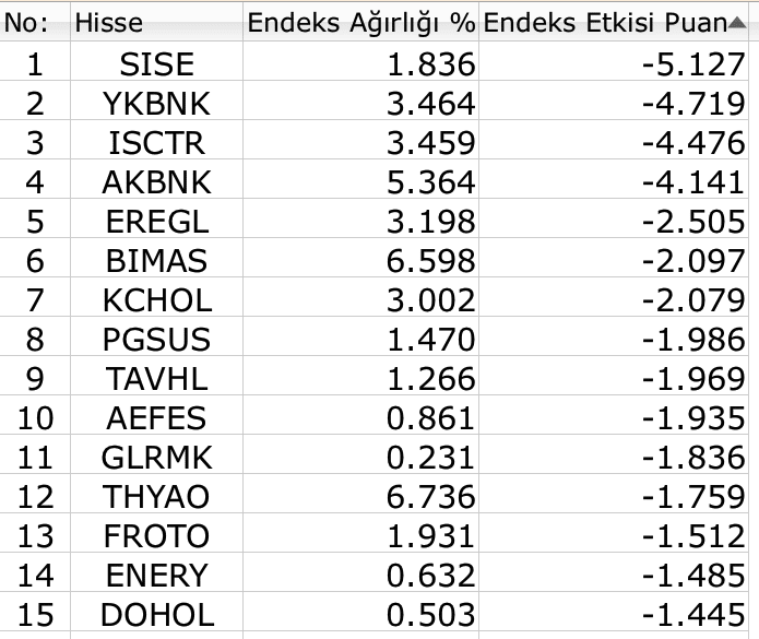 BIST 100