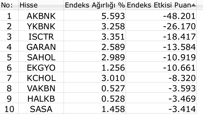 BIST'te yatırımcılar yeniden "10 binin altı" kabusunu görmeye başladı 3 BIST 100