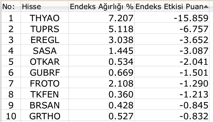 BIST 100 tepki alımlarıyla kısmen toparlandı ve artıda kapandı ama korku bitmedi 2 BIST 100