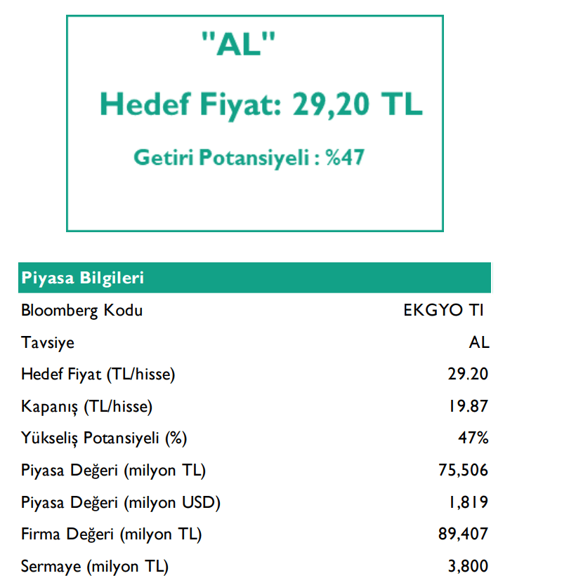 KuveytTürk Yatırım EKGYO hisseleri için hedef fiyat açıkladı 2 EKGYO
