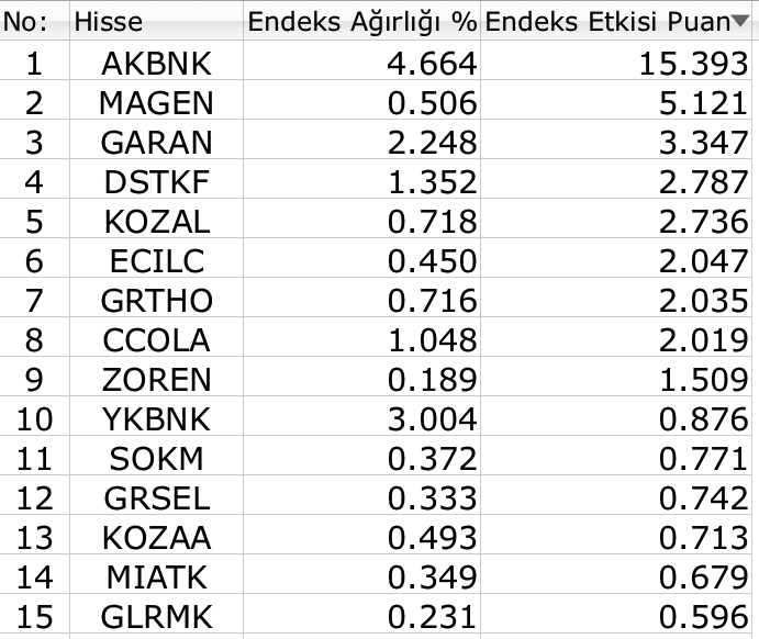 Borsa İstanbul dikiş tutmuyor, BIST 100 kayıp serisine geri döndü 5 Borsa İstanbul dikiş tutmuyor, BIST 100 kayıp serisine geri döndü 4 Borsatek