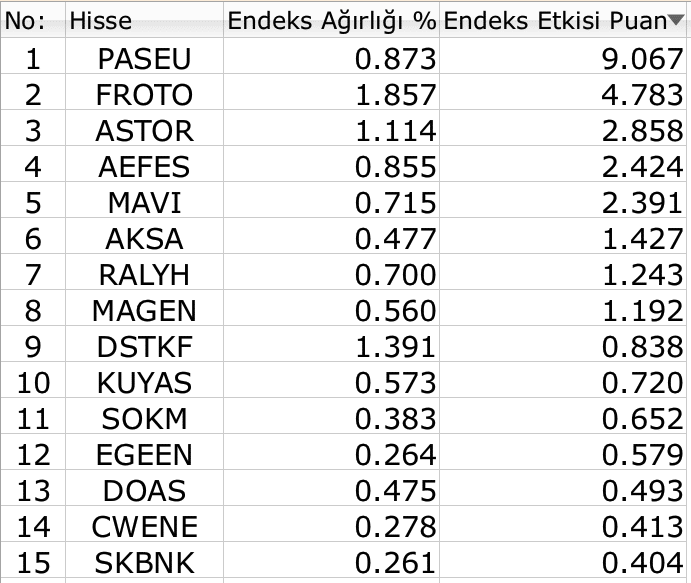 BIST 100
