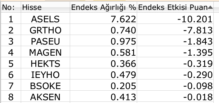 BIST 100 yeniden 11 bin puanı gördü, yükselişle kapandı 5 BIST 100 yeniden 11 bin puanı gördü, yükselişle kapandı 4 Borsatek