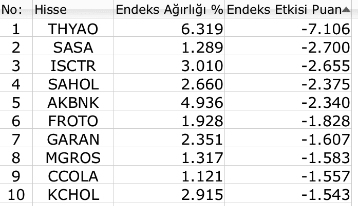 BIST 100, kısa işlem gününde az da olsa yükseldi 3 BIST 100
