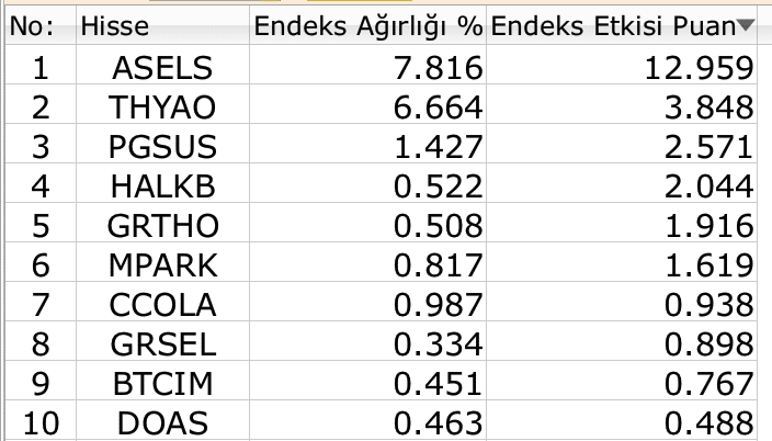 BIST 100