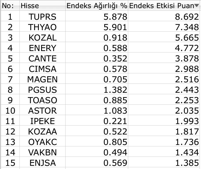 BIST 100