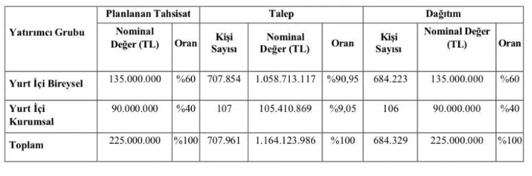 Vakıf Faktoring (VAKFA) kaç hisse verdi, işlemler ne zaman başlıyor 3 VAKFA