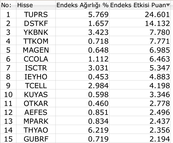 BIST 100, 11 bin direncini test etti yine geçemedi 3 Borsatek