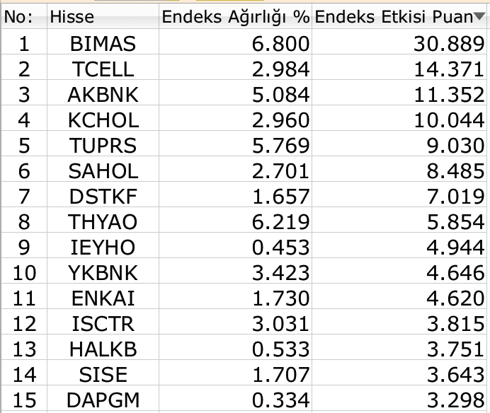 BIST 100'de 2 Ekim'den sonraki en yüksek kapanış 2 BIST 100