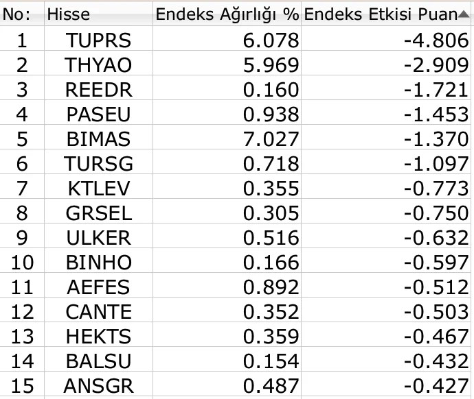 BIST 100 yükselişle kapandı, 11 bini geçme hazırlığı sürüyor 3 BIST 100