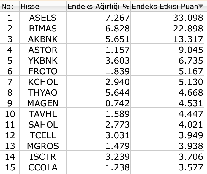 BIST