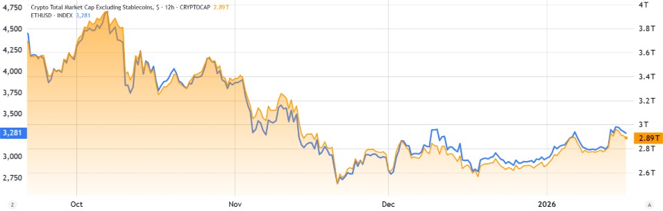 Ethereum 3400 doları gördü ama yükseliş ivmesi zayıf kaldı Borsatek