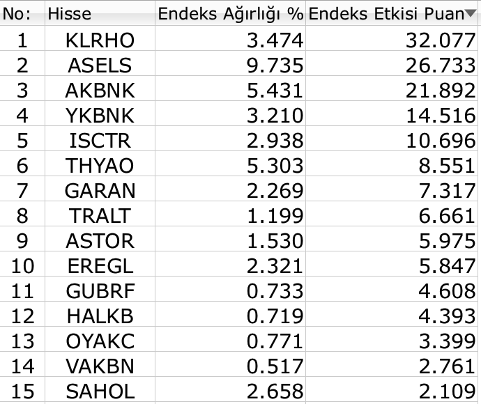 BIST 100