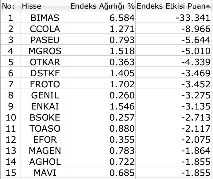 BIST 100 rekorla kapandı, 2026 kazancı %13'ü geçti 3 BIST 100