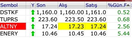 BIST 100'de kayıp yüzde 3'ü geçti 4 BIST 100