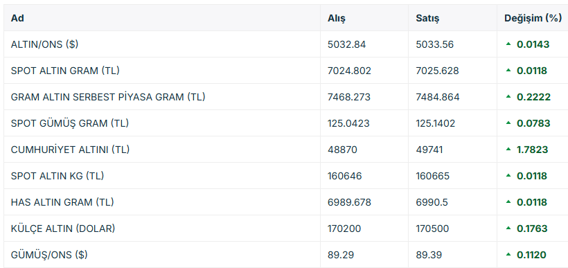 Altın geri döndü, tarihi düşüşün ardından yeniden 5.000 doları aştı 3 Altın geri döndü, tarihi düşüşün ardından yeniden 5.000 doları aştı 2 Borsatek