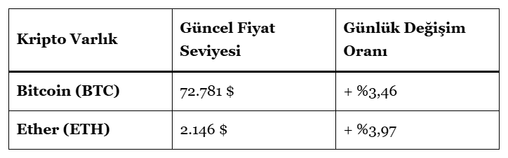 Bitcoin son bir haftanın zirvesinde, kriptoda Hürmüz rallisi! 5 Bitcoin son bir haftanın zirvesinde, kriptoda Hürmüz rallisi! 4 Borsatek