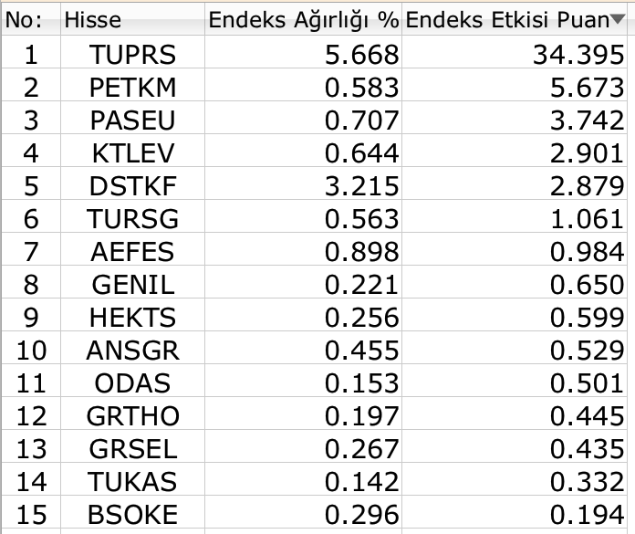 Borsada kayıplar arttı, BIST 100 yeniden 13 binin altında 4 Borsada kayıplar arttı, BIST 100 yeniden 13 binin altında 3 Borsatek