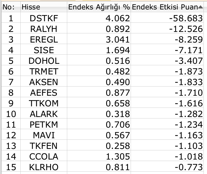 BIST 100 banka hisseleri ile günü kurtardı 3 BIST 100 banka hisseleri ile günü kurtardı 2 Borsatek