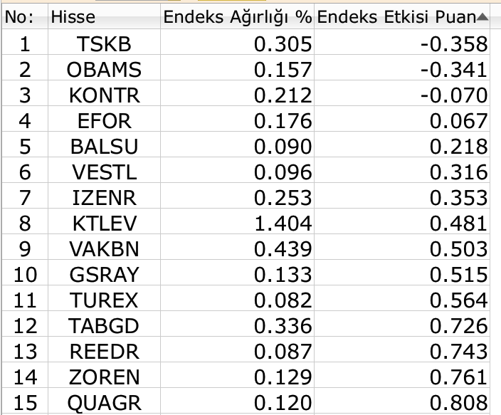 BIST 100 kayıplarını kısmen geri aldı, fırtına dindi mi? 4 Borsatek