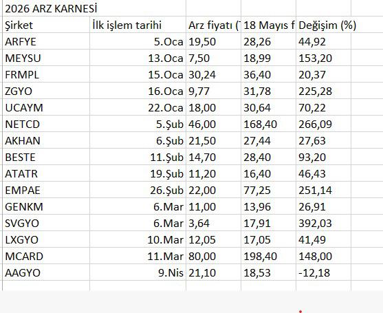 Borsa İstanbul'da 2026 halka arz karnesi Borsatek