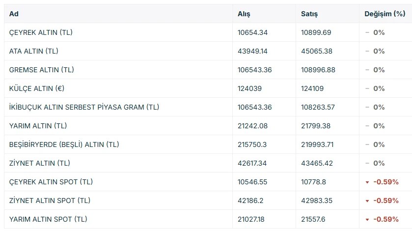 Altın küresel baskıyla yeni güne düşüşle başladı Borsatek