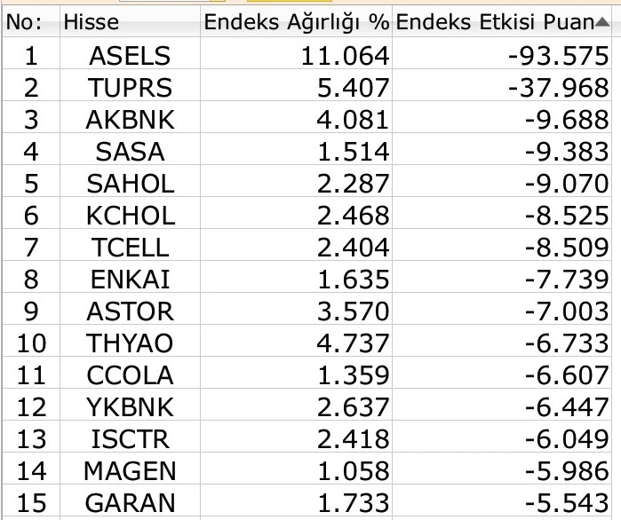 BIST 100 endeksi, 14 bin üstünde tutunamadı kayıpla kapandı Borsatek