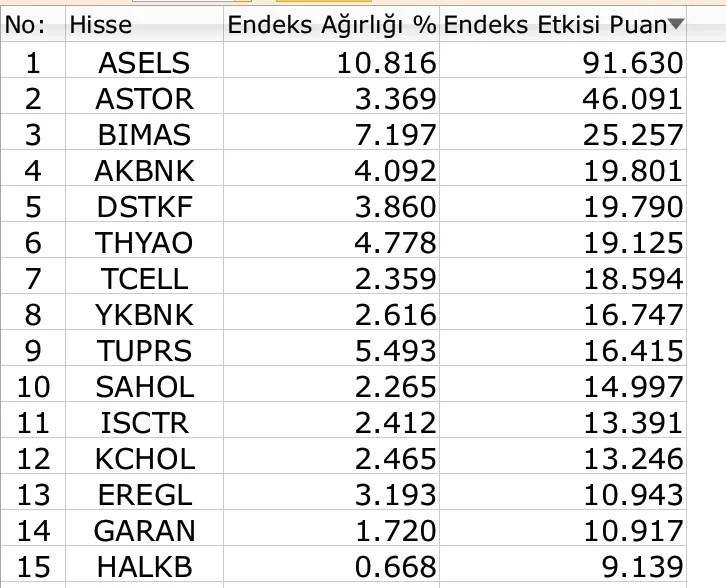 BIST 100'de son haftaların en sert yükselişi Borsatek