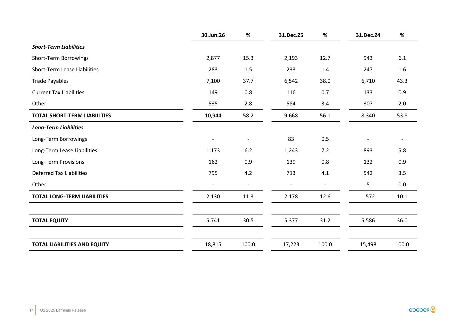 ebebek Q2 2026 Earnings Release.pdf โ sayfa 14