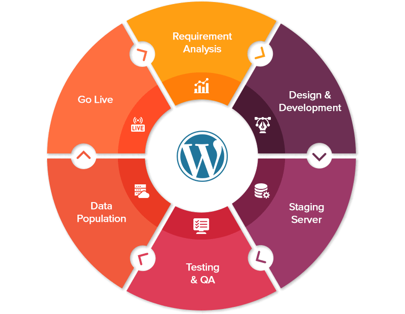 In order to help you start or revamp an ecommerce website, zinavo is always available to provide ecommerce web development services at an extremely reasonable cost in bangalore, india any individual, small or large business or organization. Wordpress Development Company India | Wordpress Website Design Services