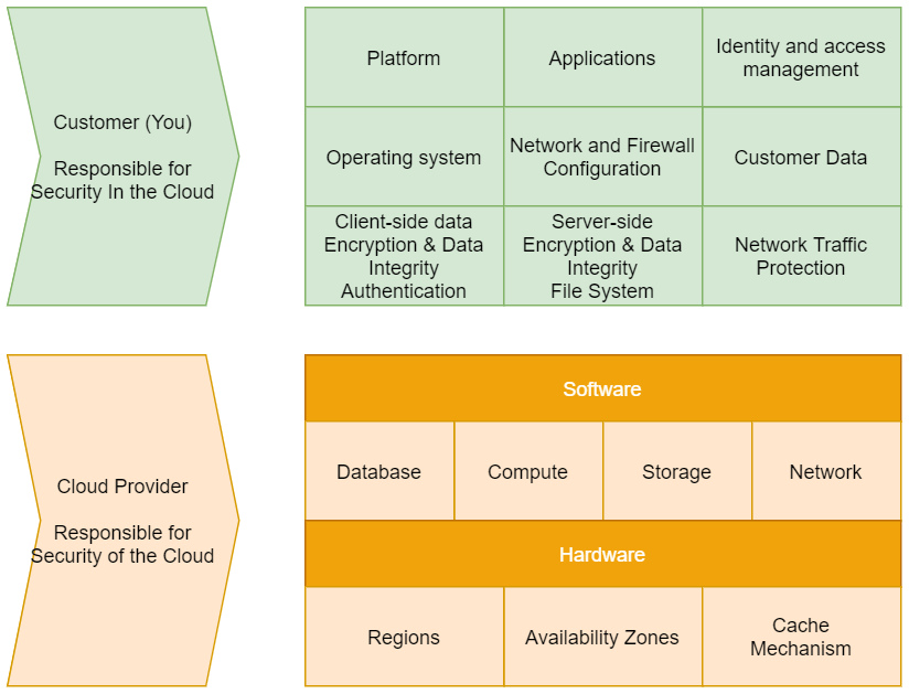 Key Concepts to Understand When Moving Over to the Cloud - Part 1 ...