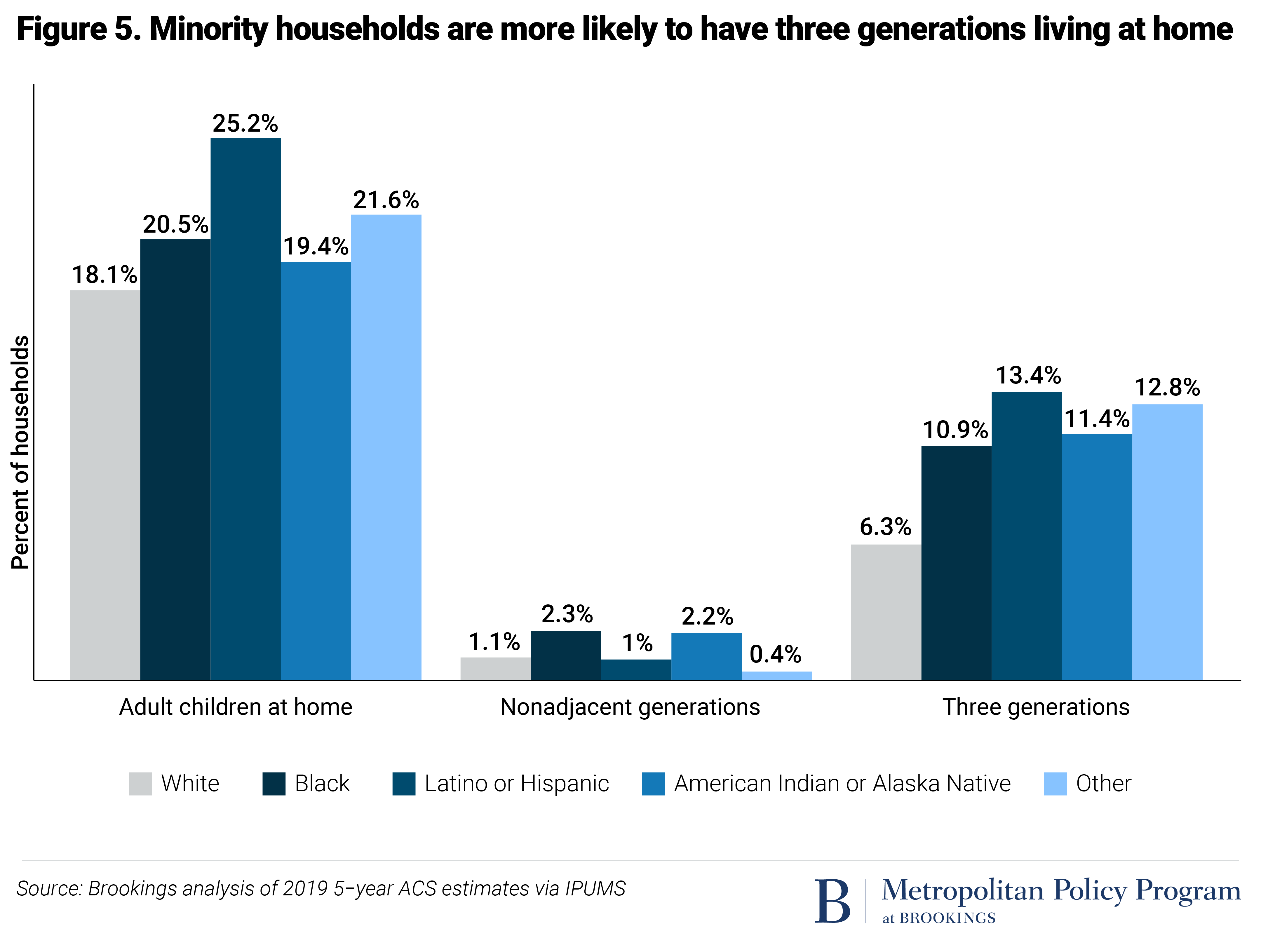Minority households are more likely to have three generations living at home