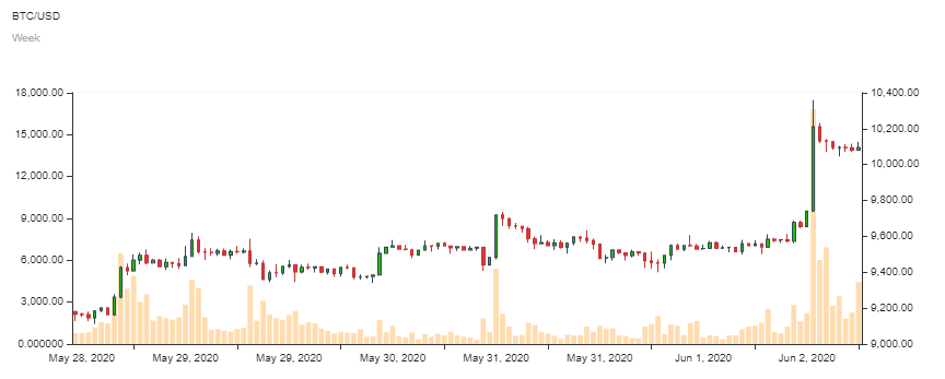 20.10.2021 · the entire bitcoin economy at a glance. Bitcoin Kurs Btc Knackt Die 10 000 Us Dollar Wale Im Aufbruch
