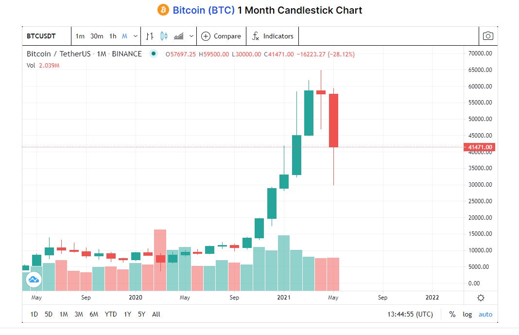 In a terrifying moment for holders of the world's most popular cryptocurrency, their wallets were almost completely drained in a flash crash . Nach Dem Sturm Erkenntnisse Aus Dem Bitcoin Flash Crash