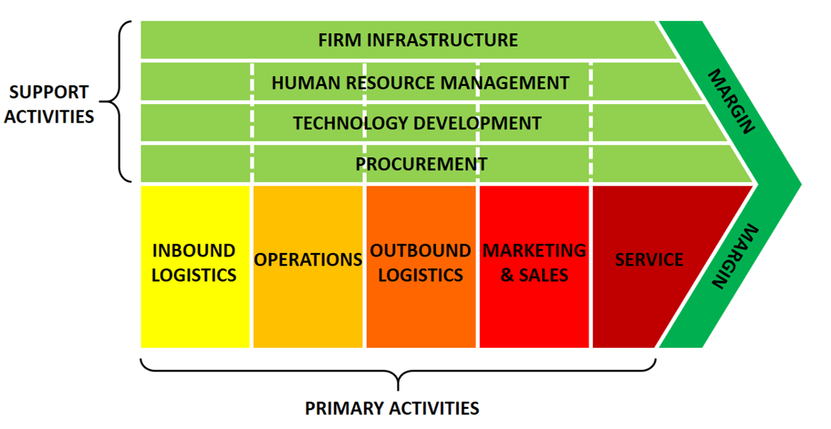 Value Chain Analysis Chart