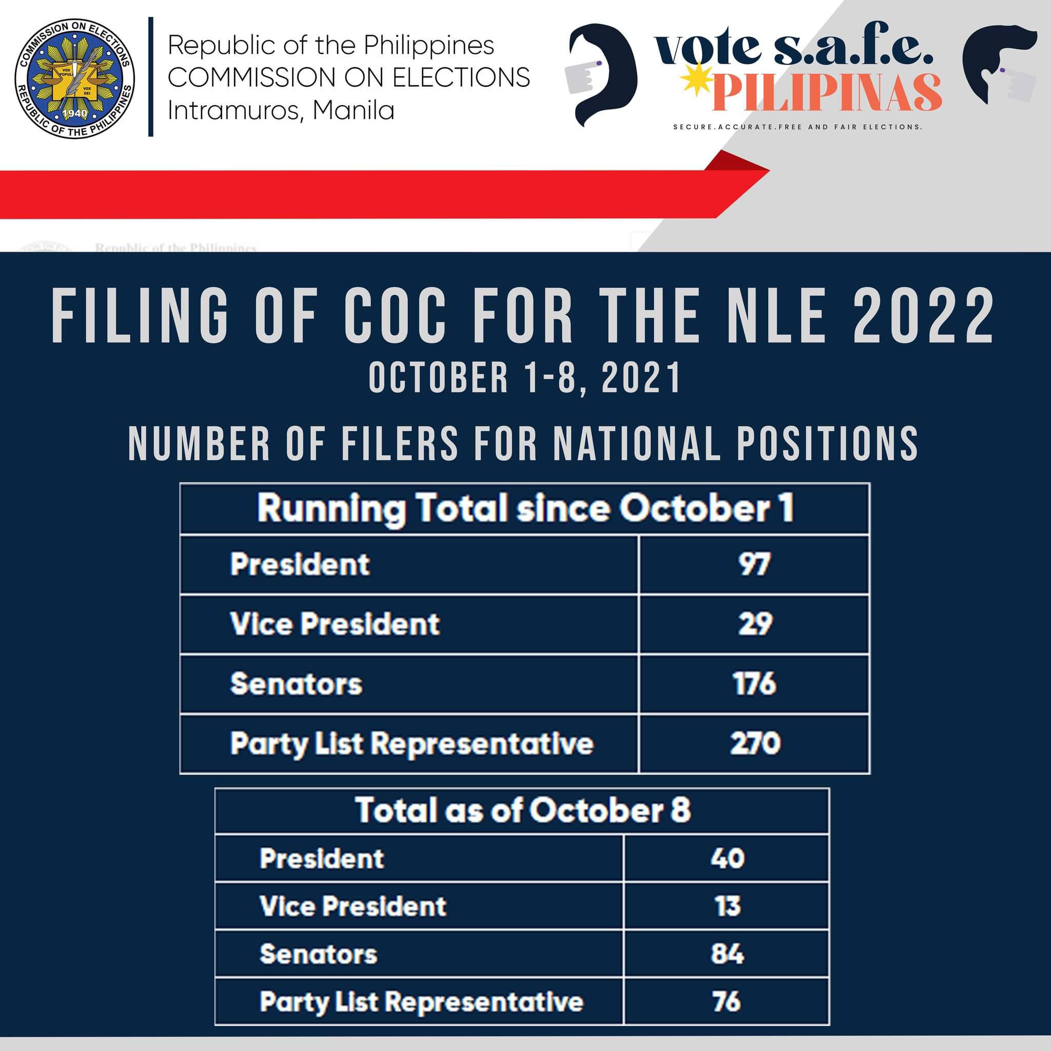 The popular daughter of philippine leader rodrigo duterte on thursday joined a new political party and could run for a national position, . House Bills Filed On Candidate Substitution Automatic Resignation Businessworld Online