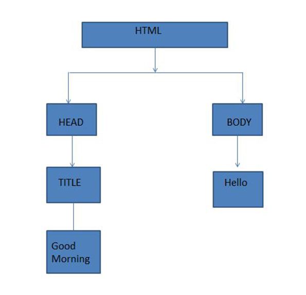 Dom дерево html. Dom document object model. Childnodes, firstchild, lastchild. Дерево dom javascript. Dom дерево html.