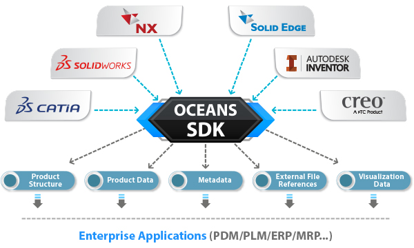 Oceans Sdk Integrates Catia V4 Catia V5 Unigraphics Solidworks Solid Edge Pro Engineer Autodesk Inventor Parasolid Iges Step