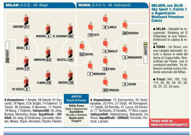 Milan-Roma, Le Probabili Formazioni Del Corriere Dello Sport: Allegri Con Boateng, El Shaarawy E Balotelli. Andreazzoli Punta Su Destro - Calciomercatonews.com 472_x_668_jpg
