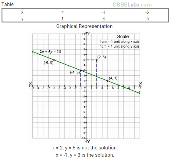 Pair of Linear Equations in Two Variables Class 10 Extra Questions